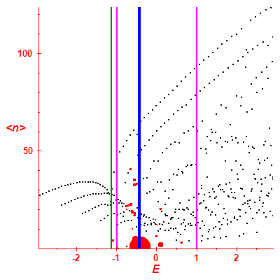 Peres lattice <N>